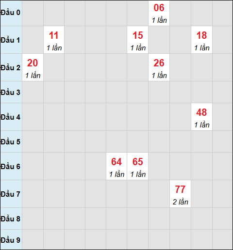 Bảng cầu bạch thủ xổ số Quảng Bình hôm nay 25/9/2025 Bảng cầu bạch thủ xổ số Quảng Bình hôm nay 25/9/2025