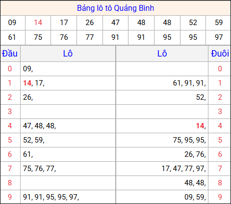 Tổng hợp loto xổ số Quảng Bình về kỳ trước Tổng hợp loto xổ số Quảng Bình về kỳ trước
