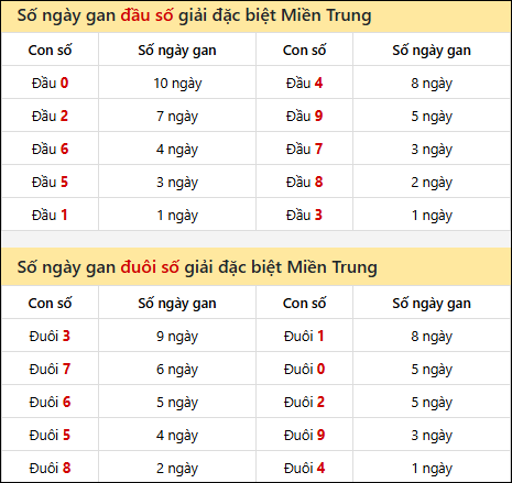 Khám phá thông tin đầu đuôi số XSMT lâu chưa về đến 25/9/2025
