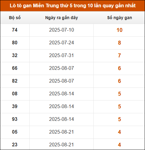 Theo dõi loto gan xsmt 25/9/2025