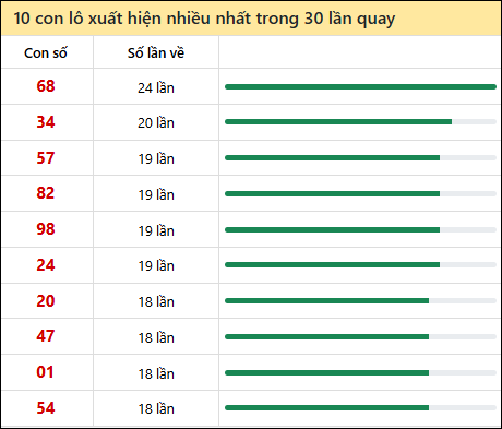 Tần suất lô XSMT về nhất trong 30 lần quay