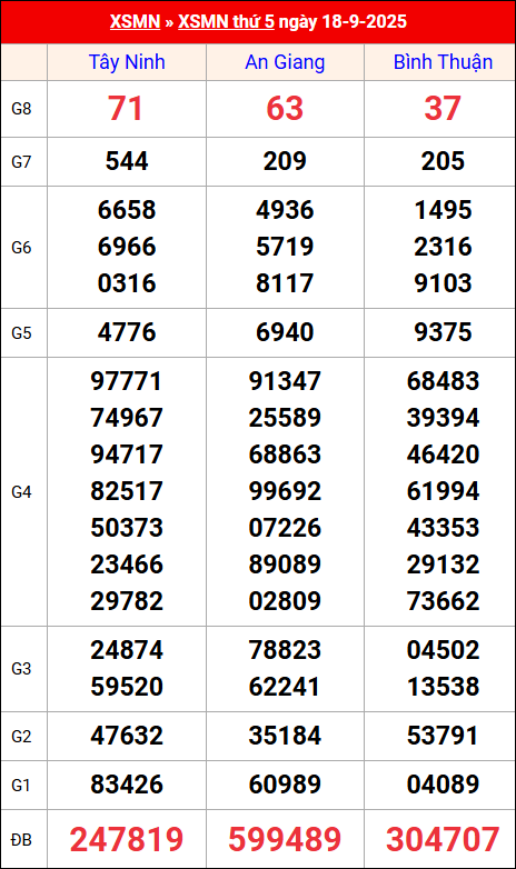 Kết quả XS miền Nam tuần trước 18/9/2025