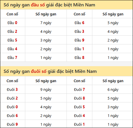 Khám phá thông tin đầu đuôi số XSMN lâu chưa về tính đến 25/9/2025