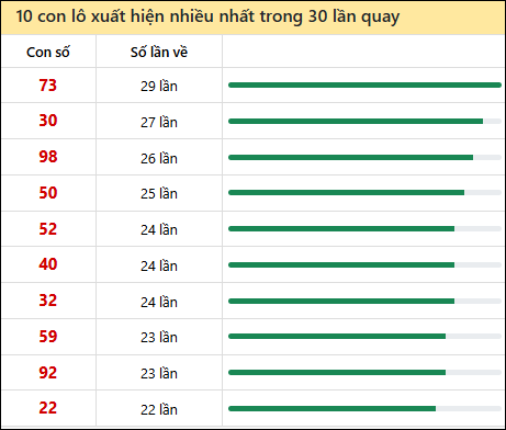 Tần suất lô XSMN về nhất trong 30 lần quay