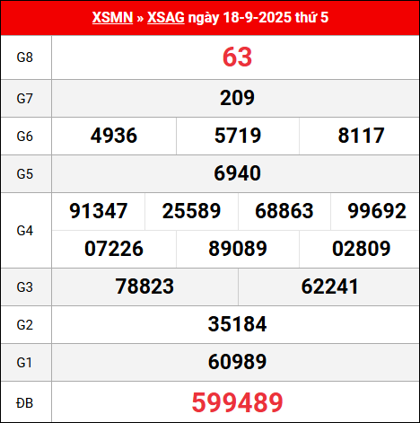Bảng kết quả An Giang 18/9/2025 kỳ trước