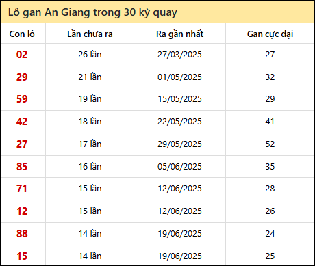Thống kê lô gan XSAG trong 30 kỳ quay thưởng gần đây
