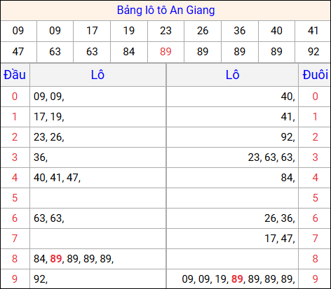 Tổng hợp loto xổ số An Giang về kỳ trước