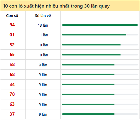 Thống kê lô tô về nhiều nhất xổ số Bình Thuận trong 30 lần quay thưởng