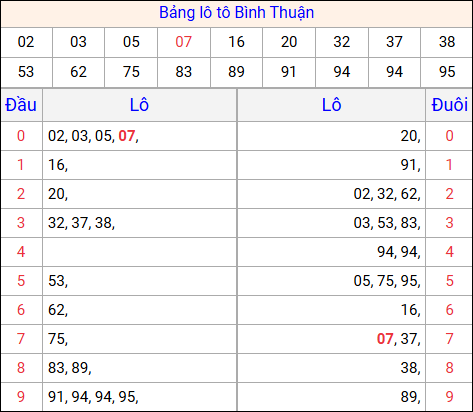 Tổng hợp loto xổ số Bình Thuận về kỳ trước
