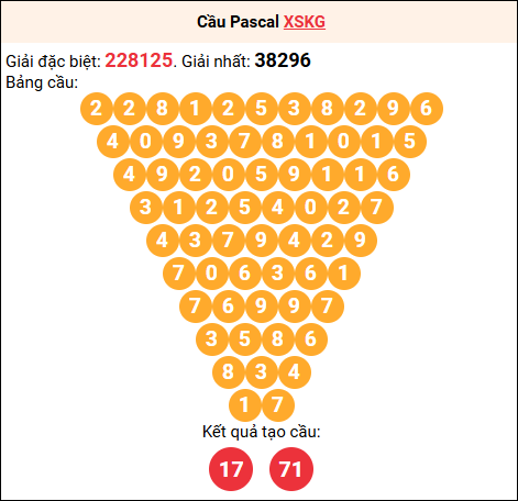 Soi cầu Pascale XSKG 28/9/2025
