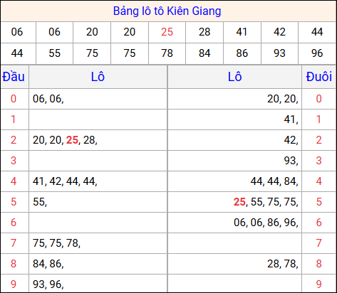 Tổng hợp loto xổ số Kiên Giang về kỳ trước