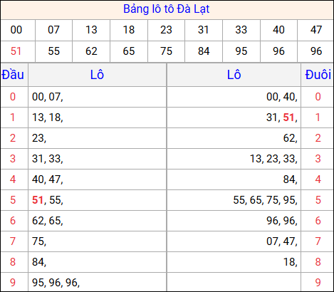 Tổng hợp loto xổ số Đà Lạt về kỳ trước