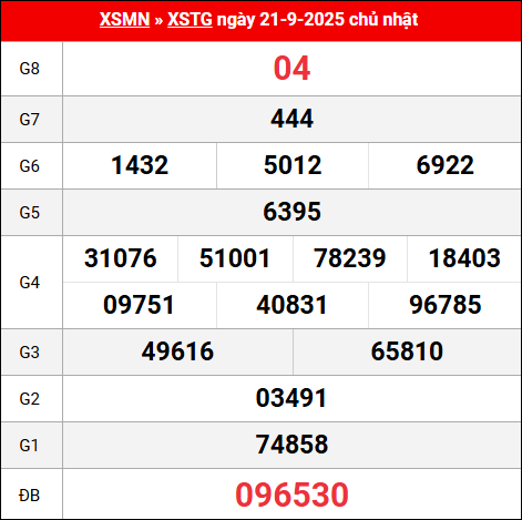 Bảng kết quả Tiền Giang 21/9/2025 kỳ trước