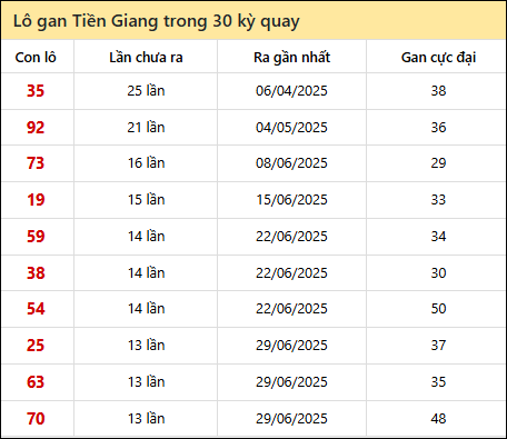 Thống kê lô gan XSTG trong 30 kỳ quay thưởng gần đây