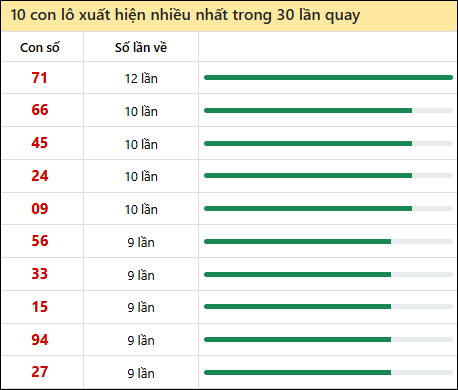 Thống kê lô tô về nhiều nhất xổ số Tiền Giang trong 30 lần quay thưởng