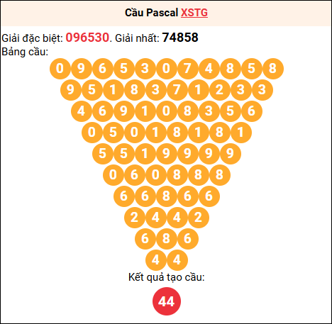 Soi cầu Pascale XSTG 28/9/2025