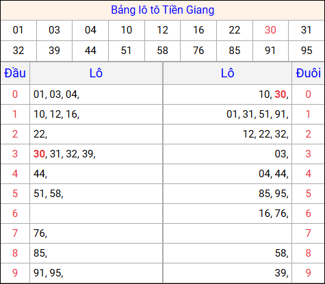 Tổng hợp loto xổ số Tiền Giang về kỳ trước