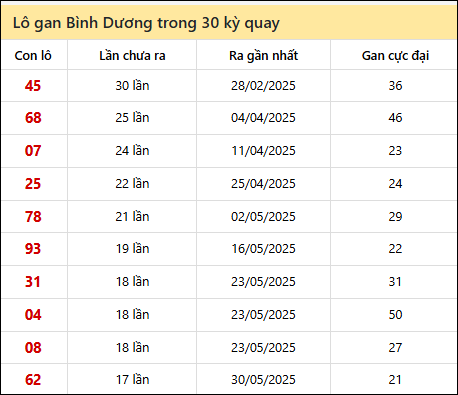 Thống kê lô gan XSBD trong 30 kỳ quay thưởng gần đây