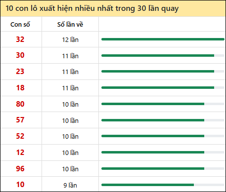 Thống kê lô tô về nhiều nhất xổ số Bình Dương trong 30 lần quay thưởng