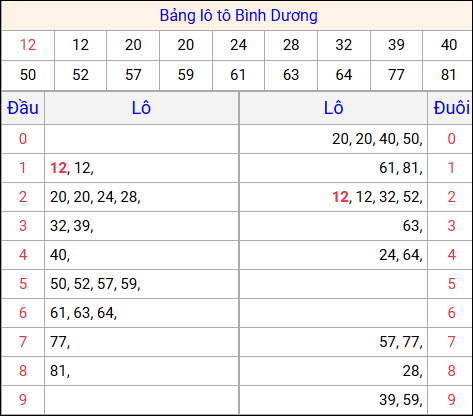 Tổng hợp loto xổ số Bình Dương về kỳ trước
