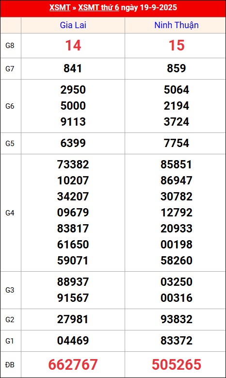 Kết quả XS miền Trung tuần trước 19/9/2025