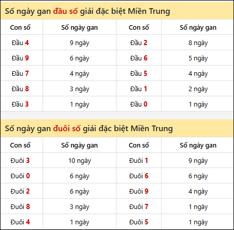 Khám phá thông tin đầu đuôi số XSMT lâu chưa về đến 26/9/2025