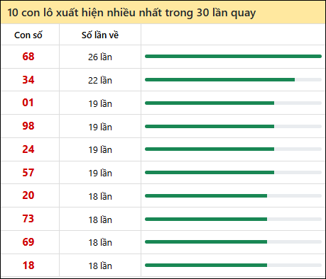 Tần suất lô XSMT về nhất trong 30 lần quay