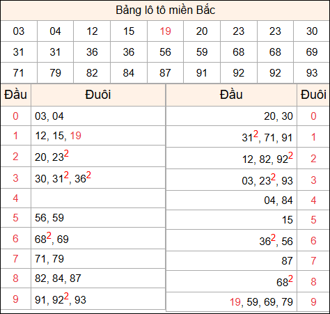 Tổng hợp loto xổ số miền Bắc đã về ngày hôm qua