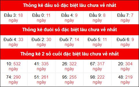 Theo dõi đầu đuôi, 2 số cuối đặc biệt XSMB lâu chưa về 28/9/2025
