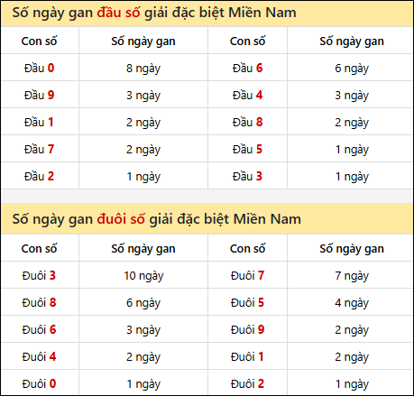 Khám phá thông tin đầu đuôi số XSMN lâu chưa về tính đến 26/9/2025