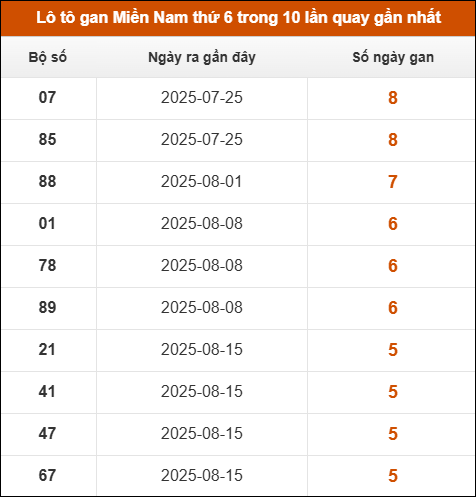Theo dõi loto gan XSMN 26/9/2025