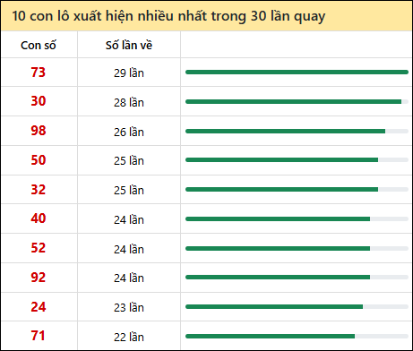 Tần suất lô XSMN về nhất trong 30 lần quay