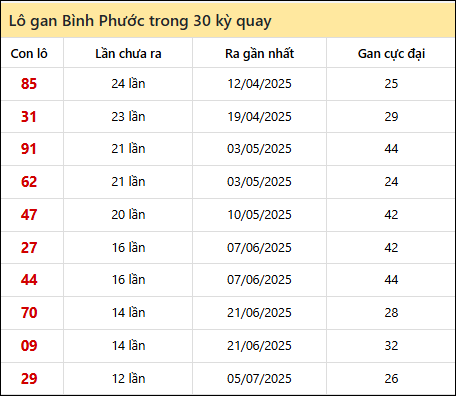 Thống kê lô gan XSBP trong 30 kỳ quay thưởng gần đây