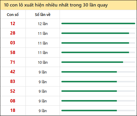 Thống kê lô tô về nhiều nhất xổ số Bình Phước trong 30 lần quay thưởng