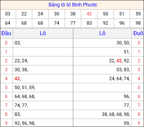 Tổng hợp loto xổ số Bình Phước về kỳ trước