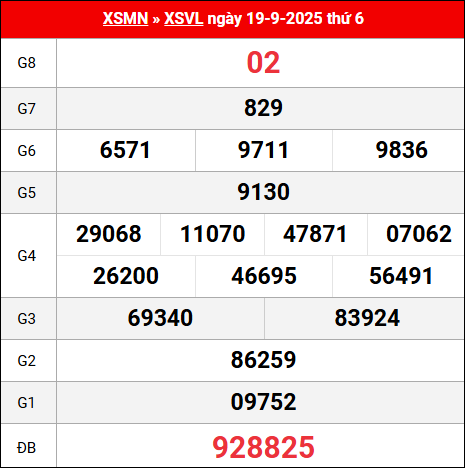 Bảng kết quả Vĩnh Long 19/9/2025 kỳ trước