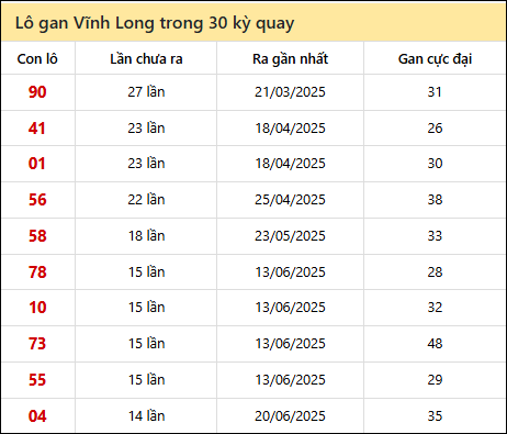 Thống kê lô gan XSVL trong 30 kỳ quay thưởng gần đây