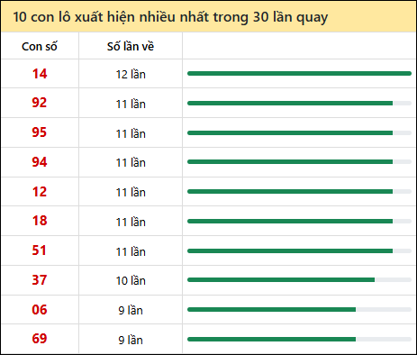 Thống kê lô tô về nhiều nhất xổ số Vĩnh Long trong 30 lần quay thưởng