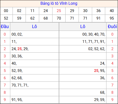 Tổng hợp loto xổ số Vĩnh Long về kỳ trước