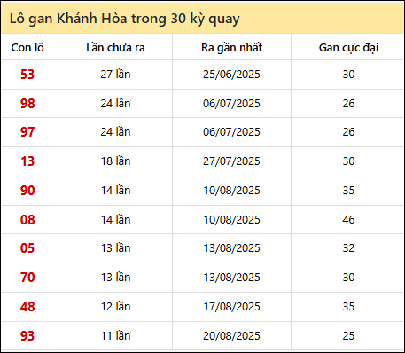Thống kê lô gan XSKH trong 30 kỳ quay thưởng gần đây