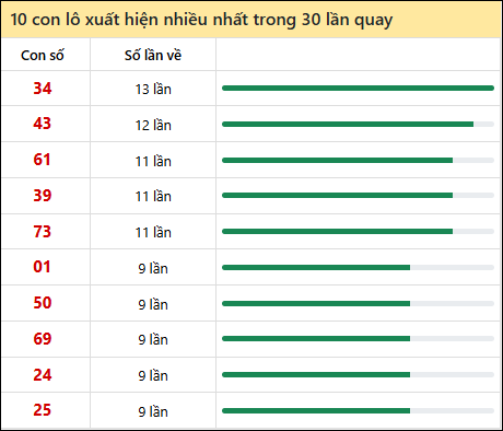 Thống kê lô tô về nhiều nhất xổ số Khánh Hòa trong 30 lần quay thưởng