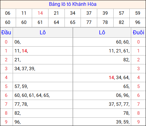Tổng hợp loto xổ số Khánh Hòa về kỳ trước