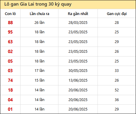 Thống kê lô gan XSGL trong 30 kỳ quay thưởng gần đây