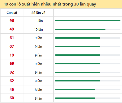 Thống kê lô tô về nhiều nhất xổ số Gia Lai trong 30 lần quay thưởng