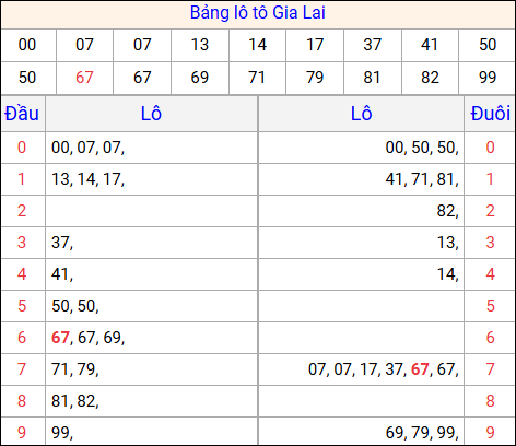 Tổng hợp loto xổ số Gia Lai về kỳ trước