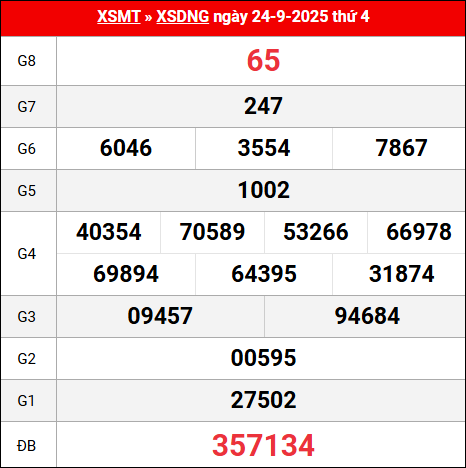 Bảng kết quả Đà Nẵng 24/9/2025 kỳ trước