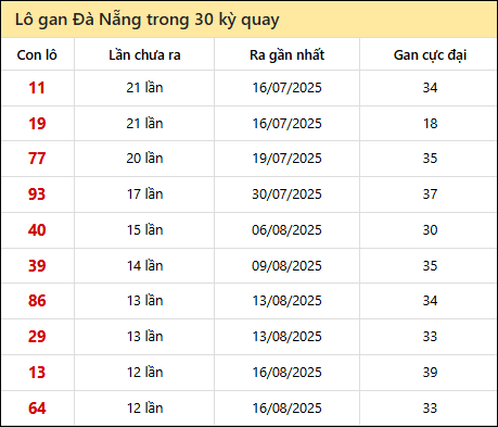 Thống kê lô gan XSDNG trong 30 kỳ quay thưởng gần đây