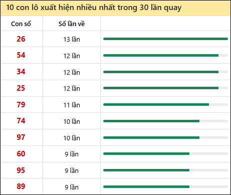 Thống kê lô tô về nhiều nhất xổ số Đà Nẵng trong 30 lần quay thưởng