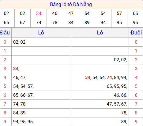 Tổng hợp loto xổ số Đà Nẵng về kỳ trước