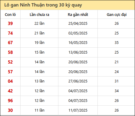 Thống kê lô gan XSNT trong 30 kỳ quay thưởng gần đây